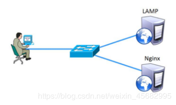 如何部署Nginx+Apache动静分离