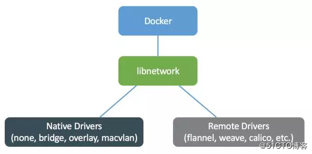 Docker跨主机网络的实现方法