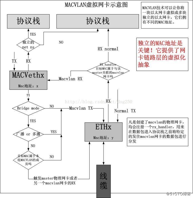 Docker跨主机网络(manual)的实现