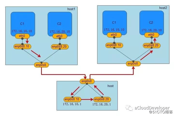 Docker跨主机网络(manual)的实现