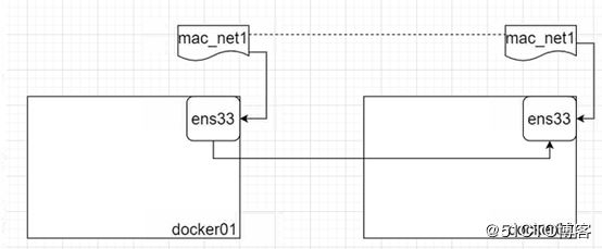 Docker跨主机网络(manual)的实现