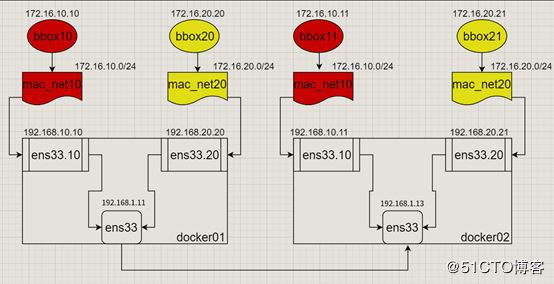 Docker跨主机网络(manual)的实现