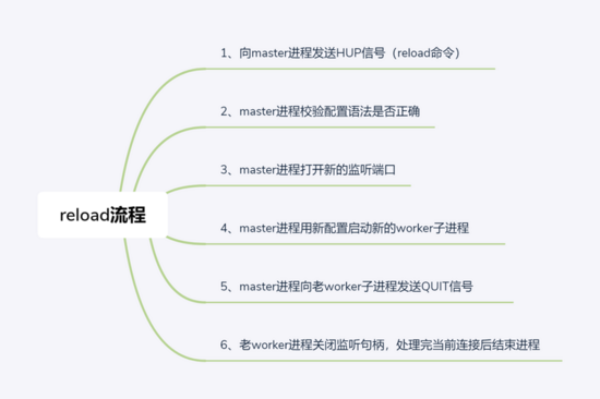 探究Nginx中reload流程的原理真相