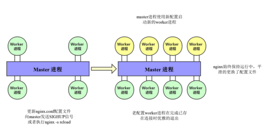 探究Nginx中reload流程的原理真相