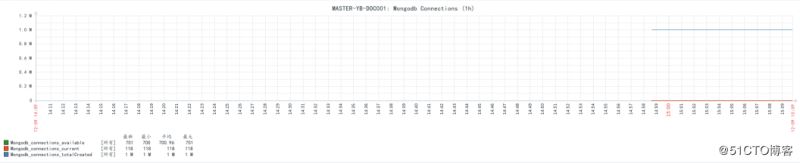 使用Zabbix3.4怎么監(jiān)控mongodb數(shù)據(jù)庫狀態(tài)