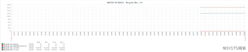 使用Zabbix3.4怎么监控mongodb数据库状态