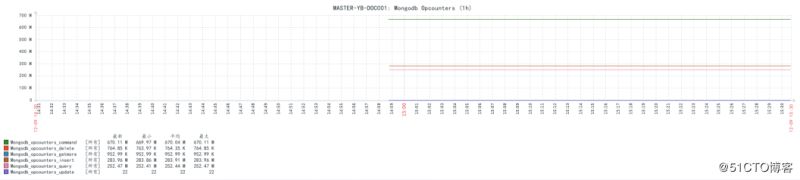 使用Zabbix3.4怎么監(jiān)控mongodb數(shù)據(jù)庫狀態(tài)