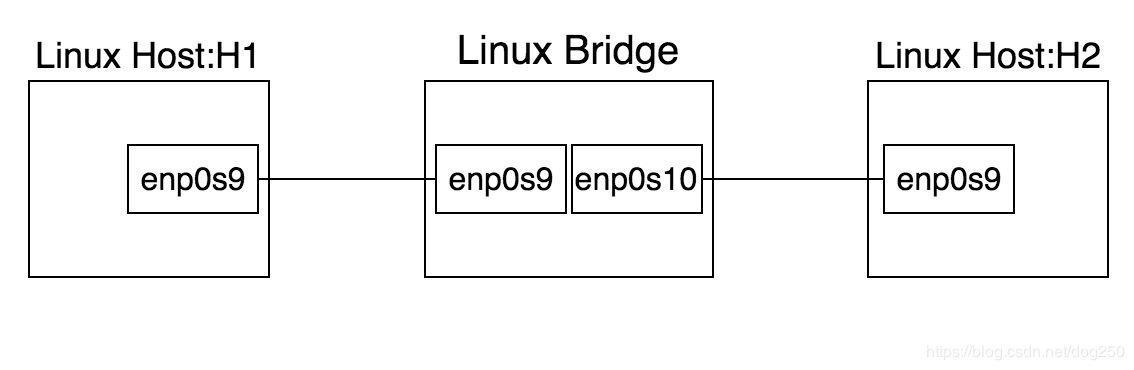 Linux中bridge如何桥接两个VirtualBox虚拟网络