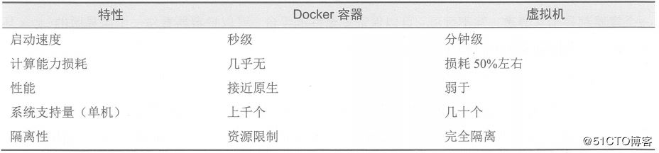 Docker和虚拟机的区别有哪些