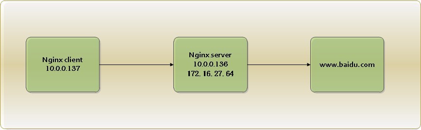 Nginx正反向代理及负载均衡等功能如何实现