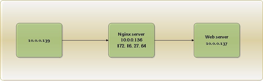 Nginx正反向代理及负载均衡等功能如何实现