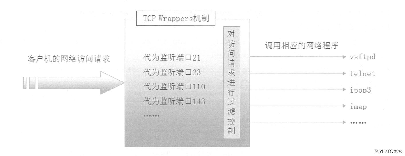 Centos中TCPWrappers访问控制实现