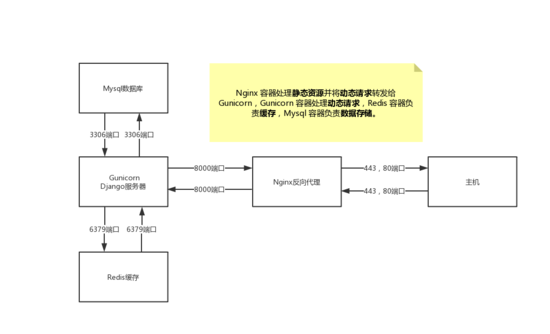 Docker如何部署Django+Mysql+Redis+Gunicorn+Nginx环境