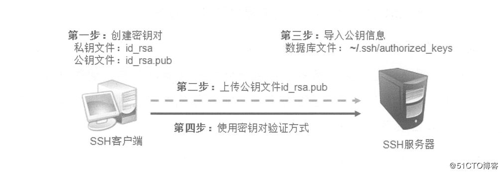 Centos 7.4中的遠(yuǎn)程訪問控制的實現(xiàn)方法