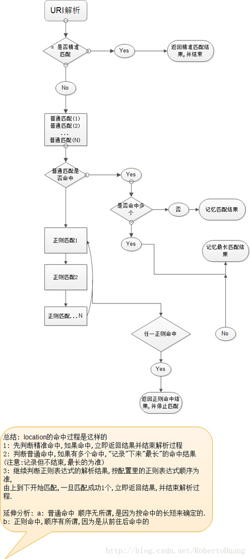 Nginx之Location配置的示例分析