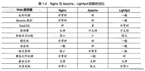 基于centos7搭建Nginx网站服务器的方法