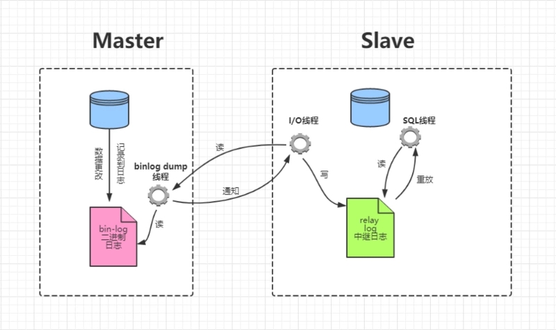 基于Docker如何实现MySQL主从复制详解