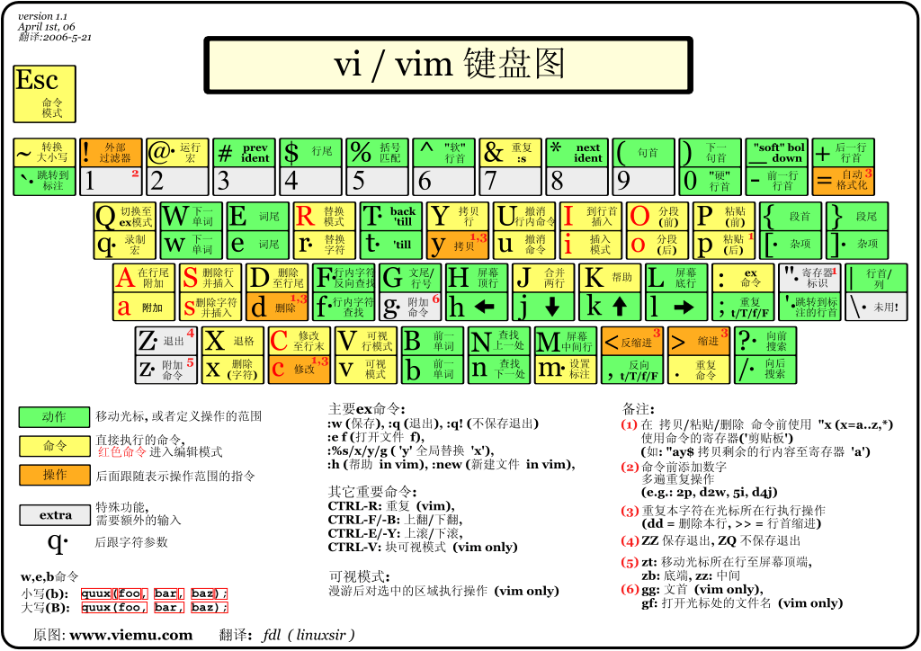 vi命令如何在linux中使用