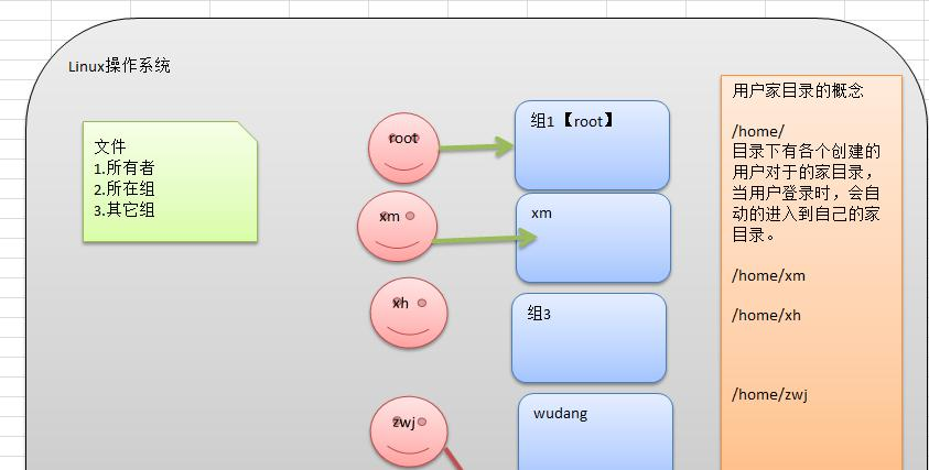 Linux组基本介绍知识点总结