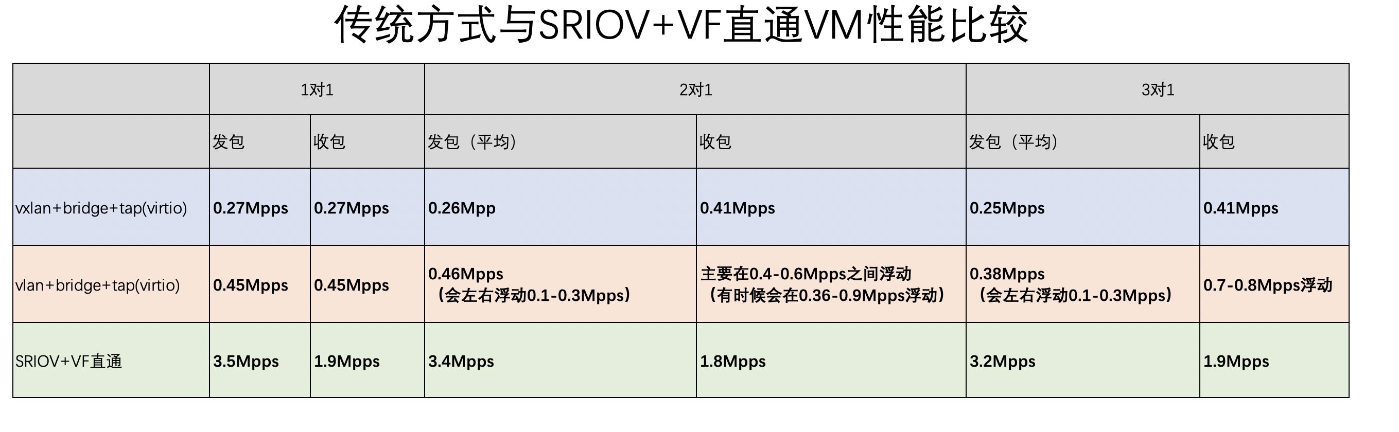 基于KVM中SRIOV直通配置及性能测试的示例分析