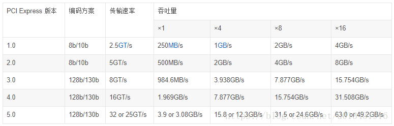 Linux查看PCIe版本及速率的方法