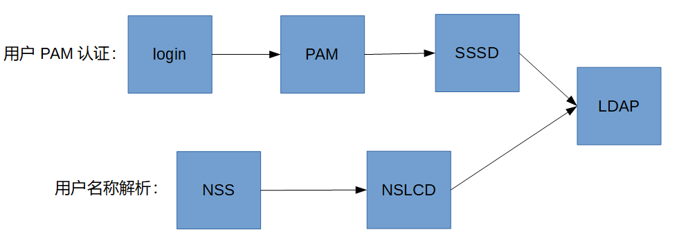 怎么在Linux系统中使用LDAP用户认证