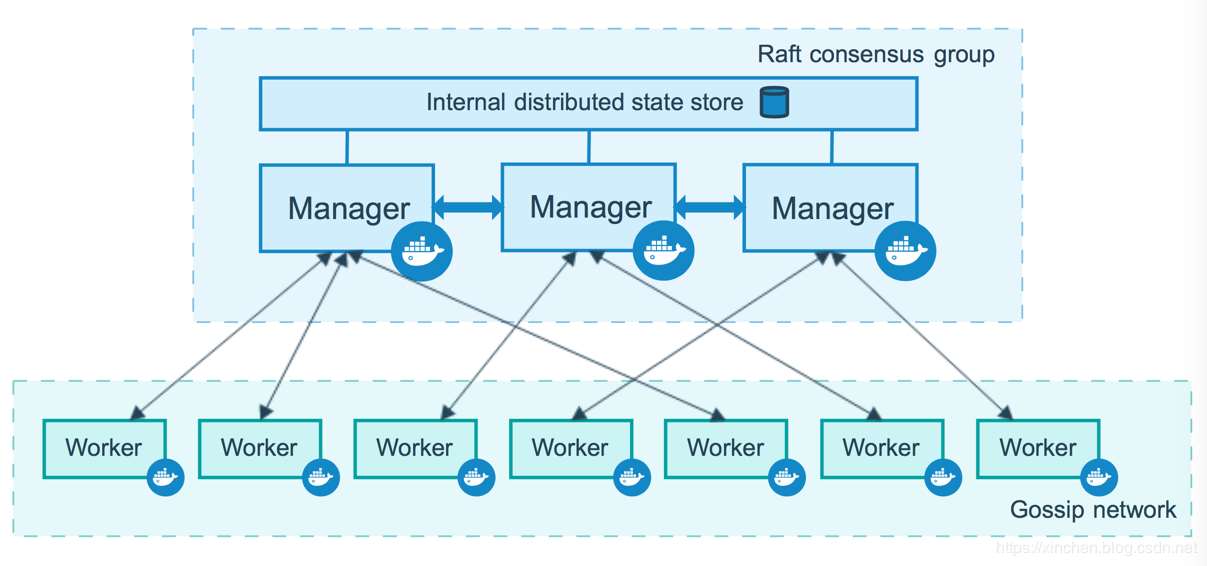 Docker如何部署Swarm