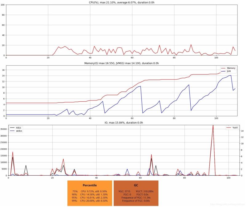 基于python的Linux系统指定进程性能监控思路详解