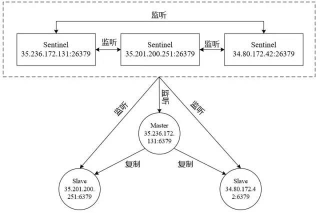 基于Docker怎么搭建Redis一主兩從三哨兵