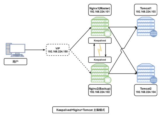 Keepalived+Nginx+Tomcat如何实现高可用Web集群