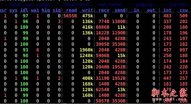 Linux 全能系统监控工具dstat的实例详解