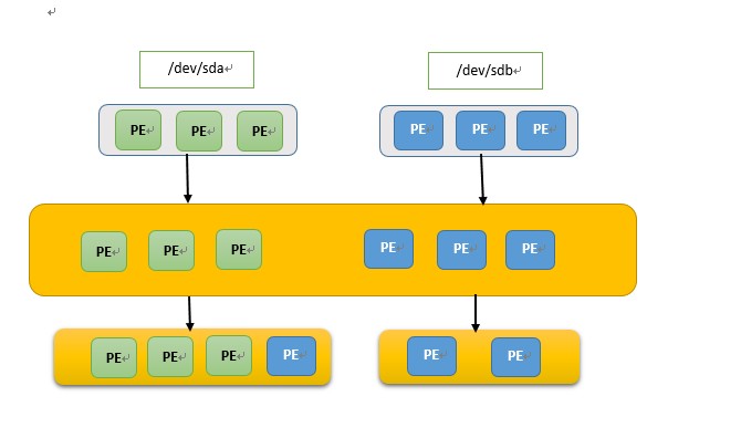 详解Linux LVM逻辑卷配置过程（创建，增加，减少，删除，卸载）