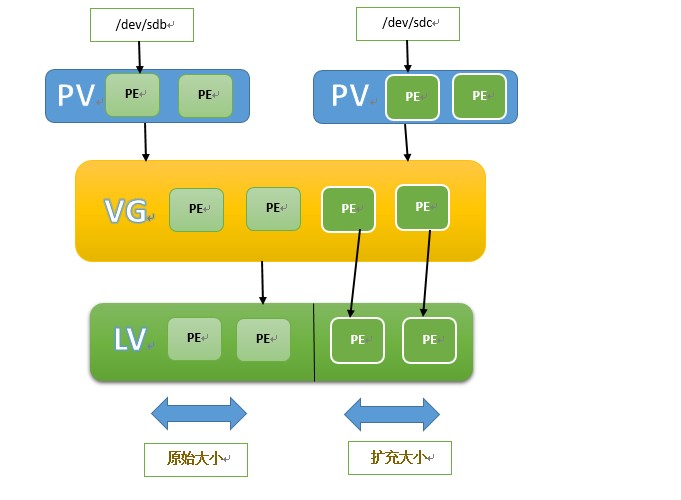 详解Linux LVM逻辑卷配置过程（创建，增加，减少，删除，卸载）