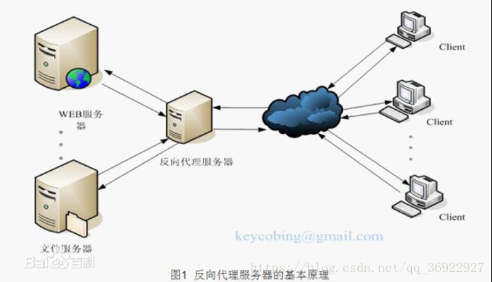 怎么在nginx反向代理中将80端口请求转发到8080端口