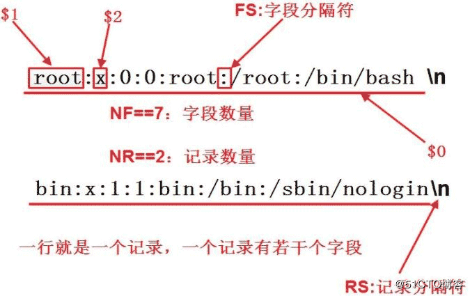 如何在Linux中使用awk命令