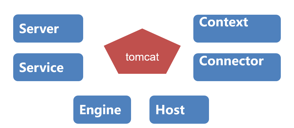 tomcat組件圖解 一個web服務器的架構演化史