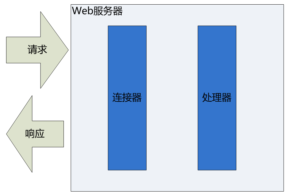 tomcat組件圖解 一個web服務器的架構演化史