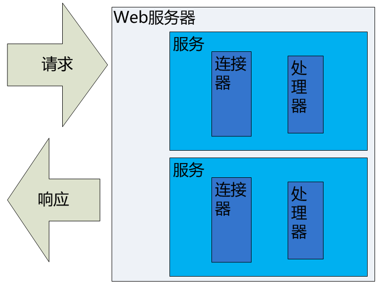 tomcat組件圖解 一個web服務器的架構演化史