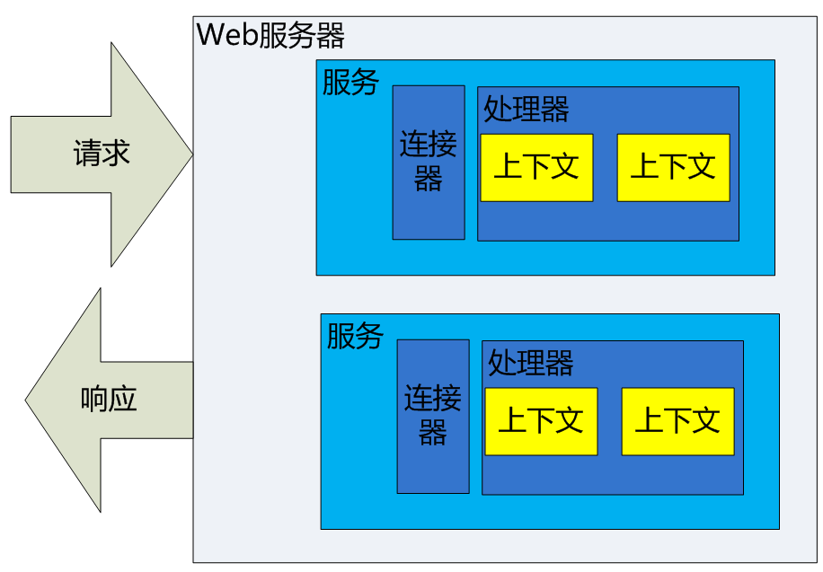 tomcat組件圖解 一個web服務器的架構演化史