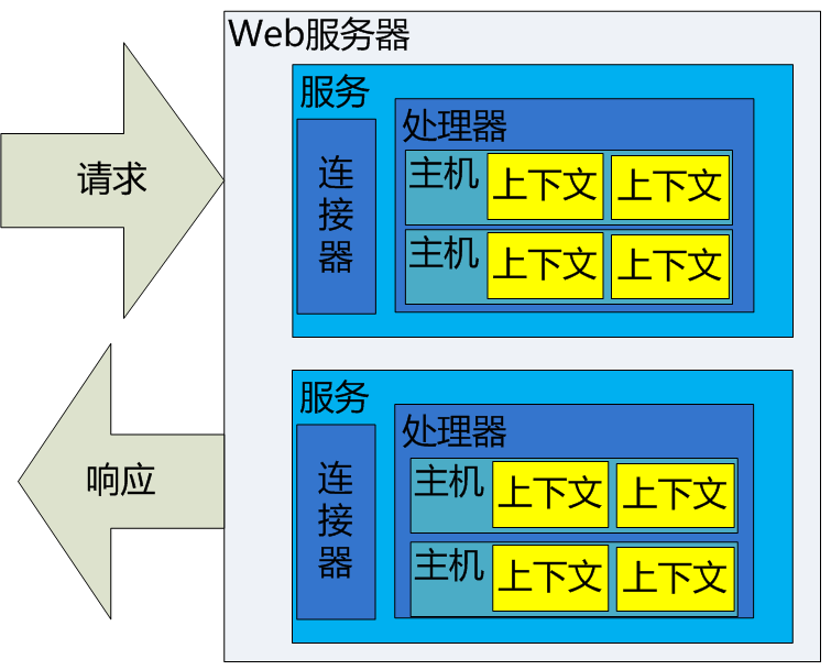 tomcat組件圖解 一個web服務器的架構演化史