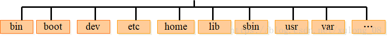 Linux简介及最常用命令（简单易学，但能解决95%以上的问题）