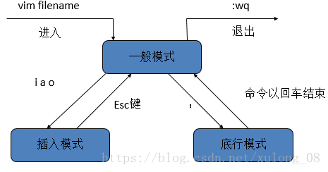 Linux简介及最常用命令（简单易学，但能解决95%以上的问题）