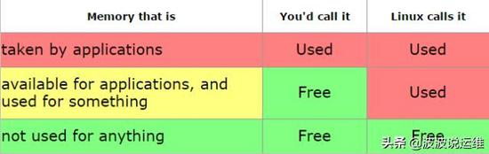 Linux系統(tǒng)要吃掉“內(nèi)存”的原因