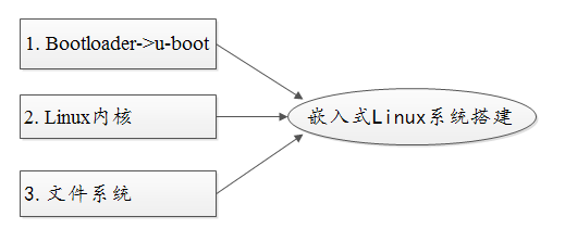 嵌入式Linux开发环境搭建ping、nfs的案例