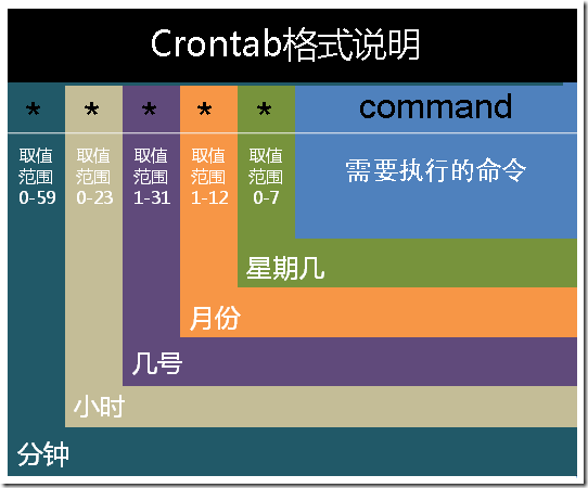 怎么在Linux中使用crontab命令设置定时周期性执行任务