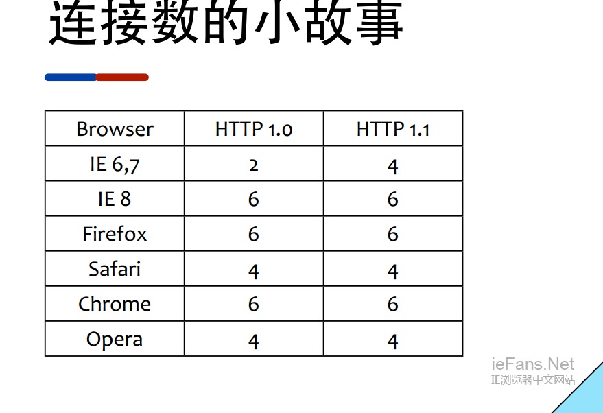 Nginx如何合并请求连接且加速网站访问