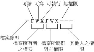 怎么在Linux中修改文件权限与群组