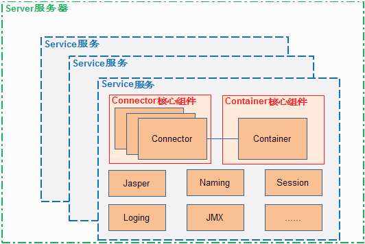 Tomcat整体结构的示例分析