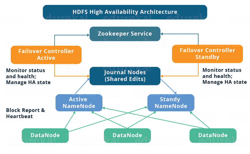 基于 ZooKeeper 搭建 Hadoop 高可用集群 的教程图解