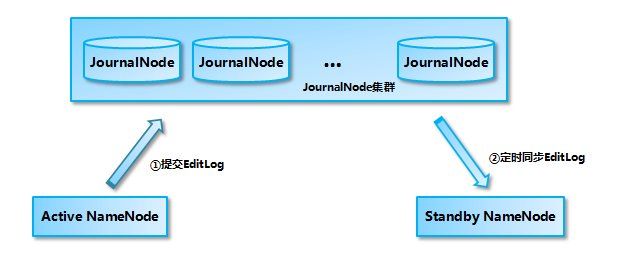 基于 ZooKeeper 搭建 Hadoop 高可用集群 的教程图解